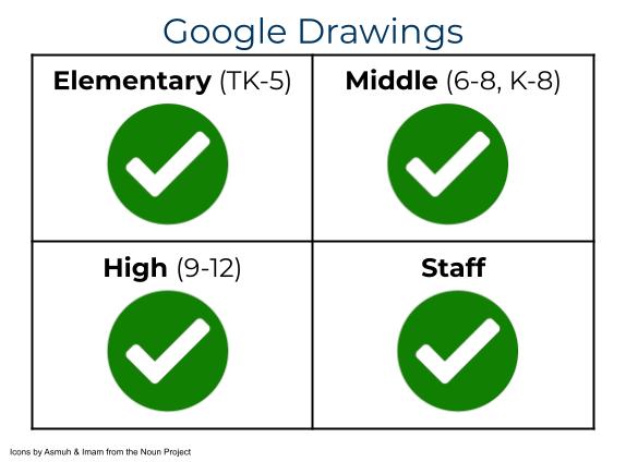 Google Drawings permissions & access