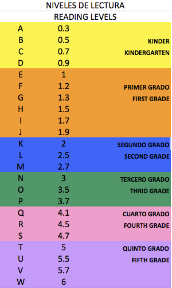 Reading levels by grade