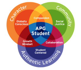APG Vision. Multicolor Venn diagram. 3 outer intersecting circles overlaid by 3 inner intersecting circles. Labels as follows: left outer circle: Character; inner: Globally Conscious, right outer circle: Community; inner: Social Justice, bottom outer circle: Authentic Learning; inner: Student Centered.  Character / Community intersection: Compassion. Community / Authentic Learning intersection: Collaboration. Authentic Learning / Character intersection: Growth Mindset. Center of all circles: APG Student.