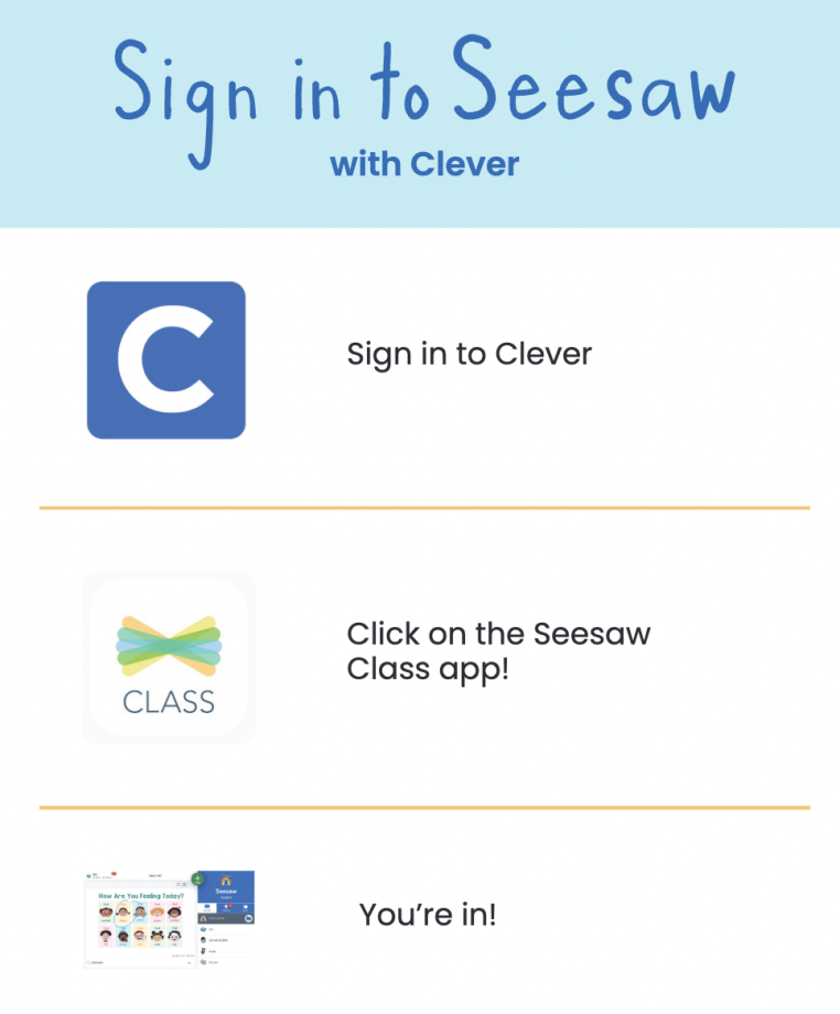 Sign into Seesaw with Clever in 3 steps;  1.Sign in to Clever 2. Click on the Seesaw Class app 3.Enter Seesaw and start working! 